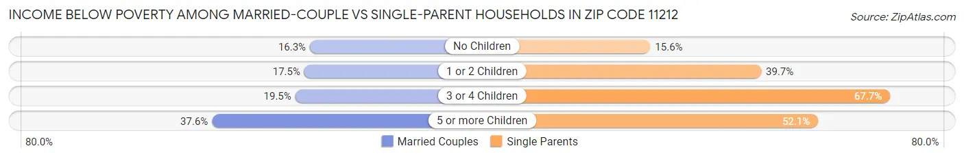 Income Below Poverty Among Married-Couple vs Single-Parent Households in Zip Code 11212