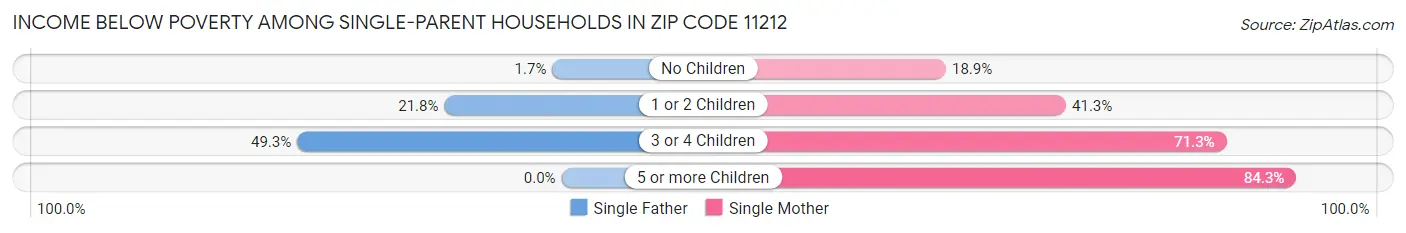 Income Below Poverty Among Single-Parent Households in Zip Code 11212