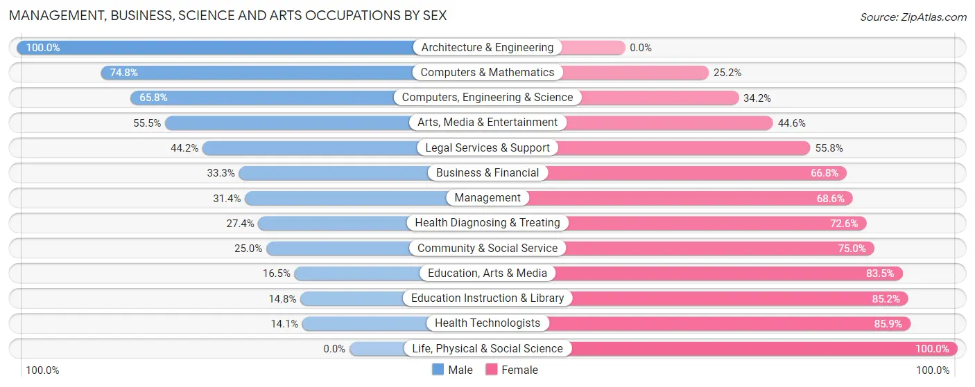 Management, Business, Science and Arts Occupations by Sex in Zip Code 11212
