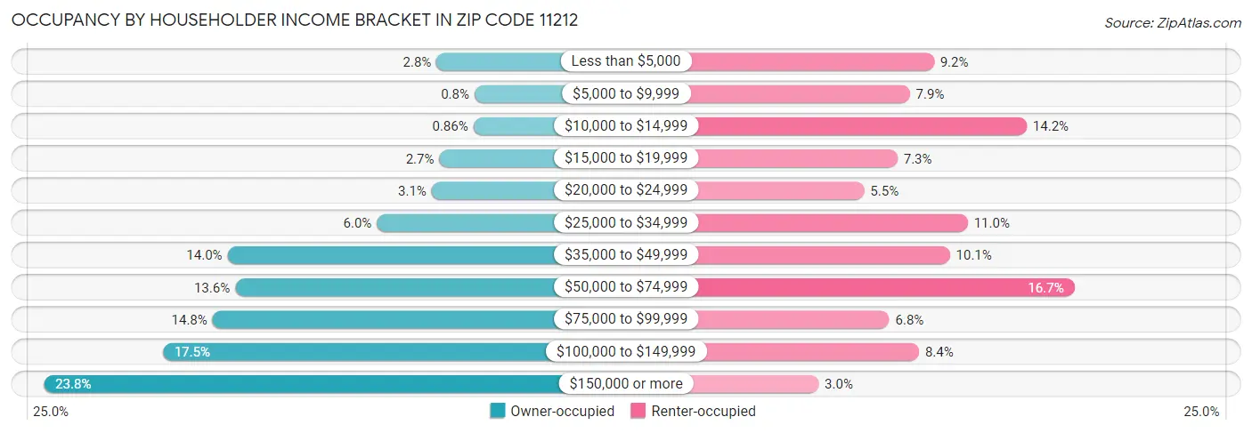 Occupancy by Householder Income Bracket in Zip Code 11212