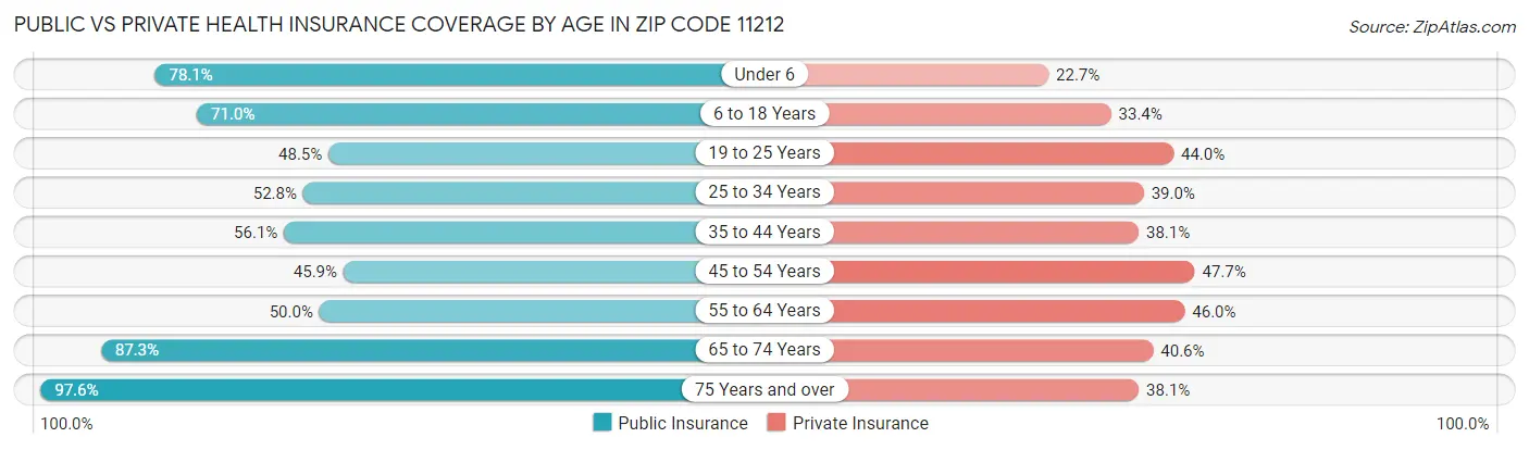 Public vs Private Health Insurance Coverage by Age in Zip Code 11212