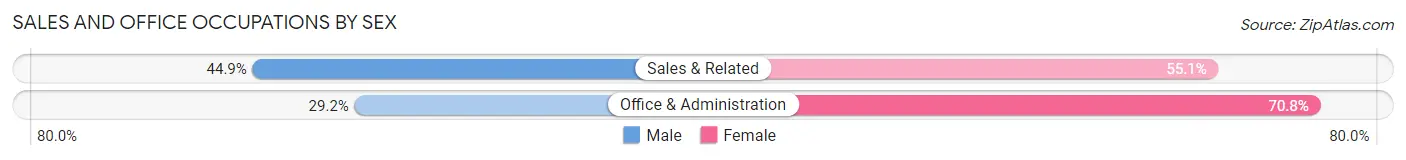 Sales and Office Occupations by Sex in Zip Code 11212