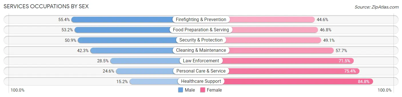 Services Occupations by Sex in Zip Code 11212