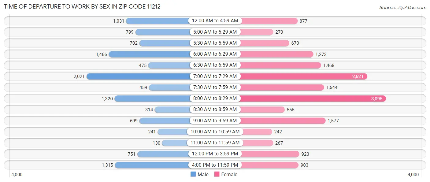 Time of Departure to Work by Sex in Zip Code 11212