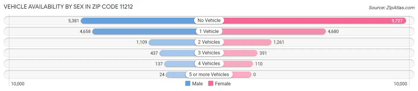 Vehicle Availability by Sex in Zip Code 11212