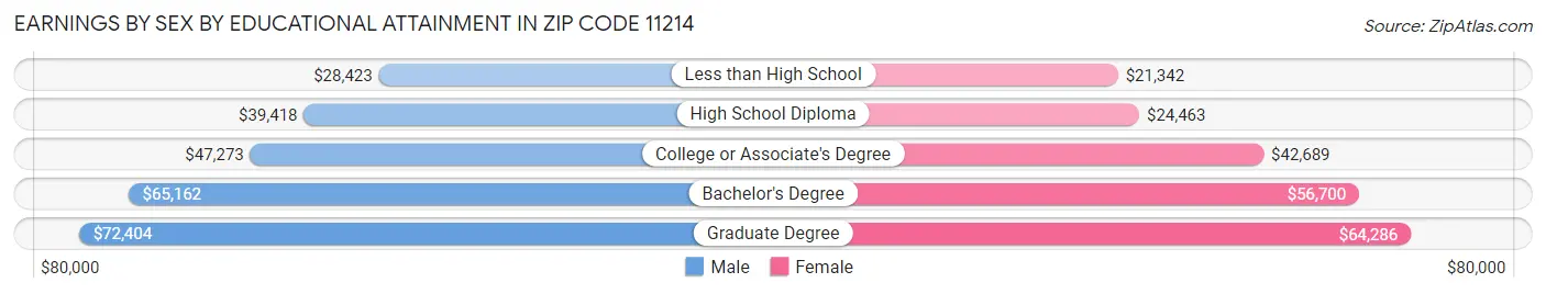 Earnings by Sex by Educational Attainment in Zip Code 11214