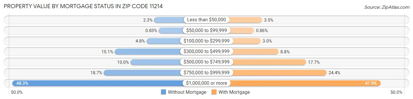 Property Value by Mortgage Status in Zip Code 11214