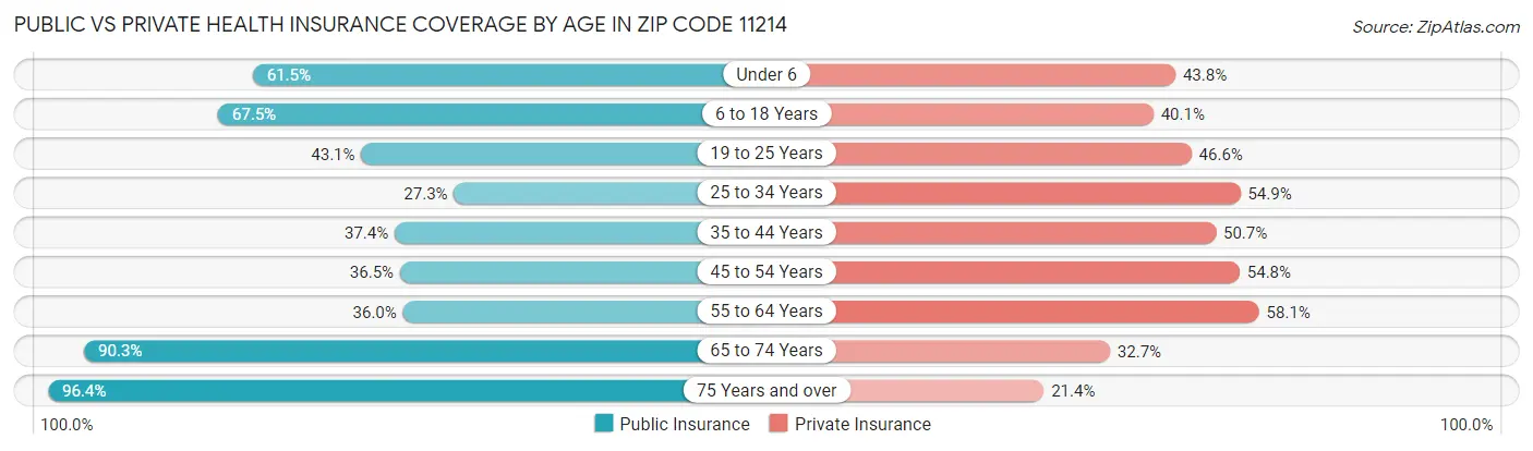 Public vs Private Health Insurance Coverage by Age in Zip Code 11214