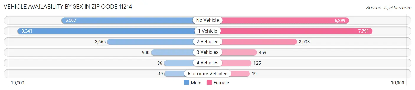 Vehicle Availability by Sex in Zip Code 11214