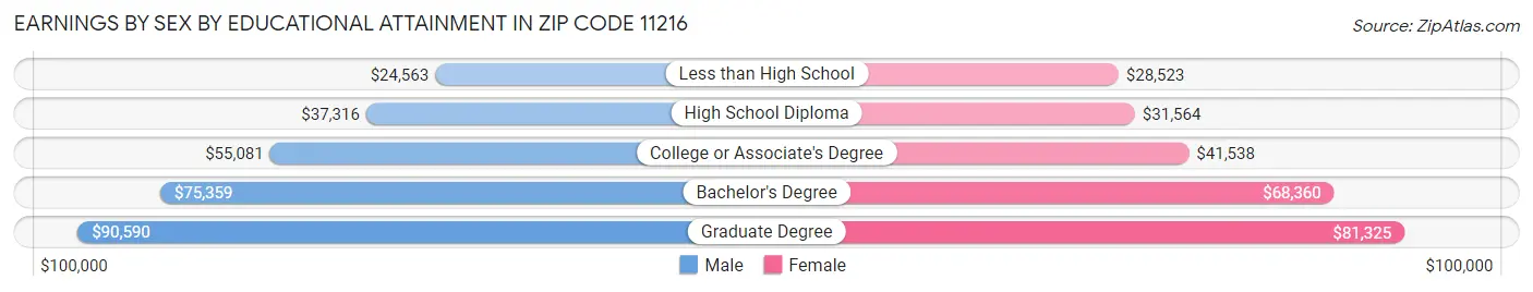 Earnings by Sex by Educational Attainment in Zip Code 11216