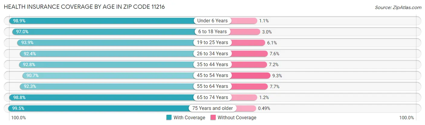 Health Insurance Coverage by Age in Zip Code 11216