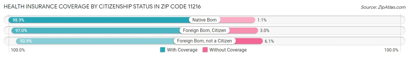 Health Insurance Coverage by Citizenship Status in Zip Code 11216