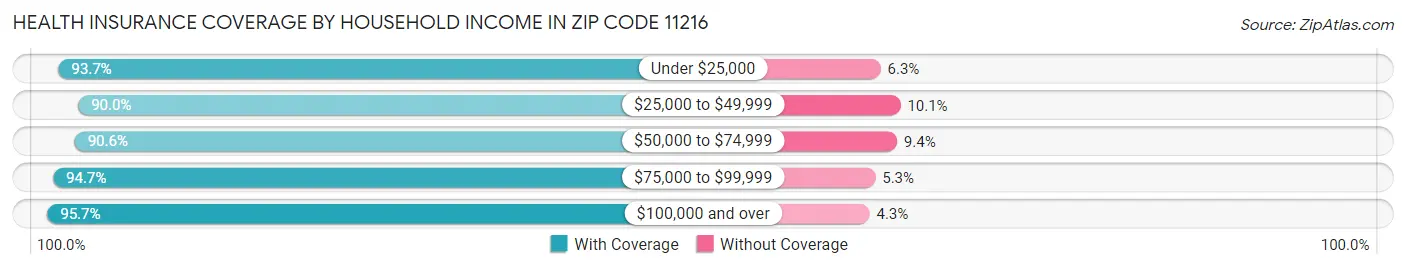 Health Insurance Coverage by Household Income in Zip Code 11216