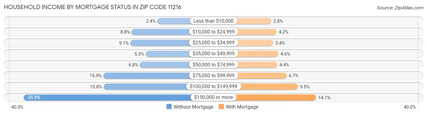 Household Income by Mortgage Status in Zip Code 11216