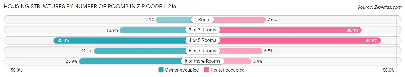 Housing Structures by Number of Rooms in Zip Code 11216