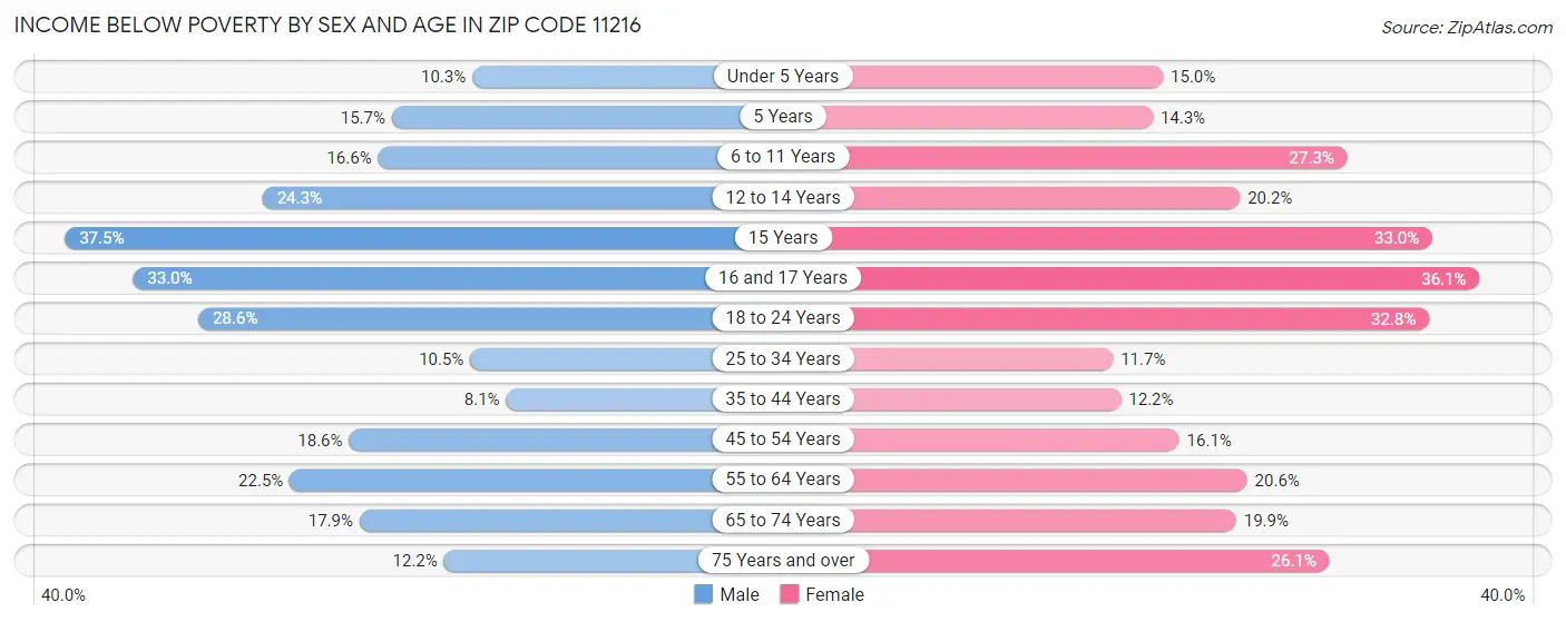 Income Below Poverty by Sex and Age in Zip Code 11216