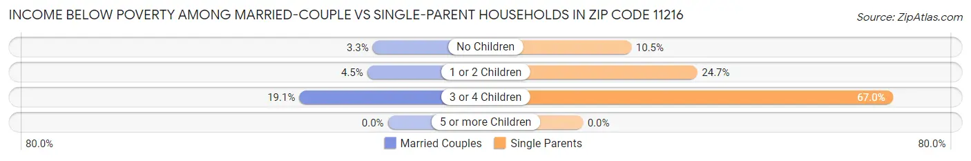 Income Below Poverty Among Married-Couple vs Single-Parent Households in Zip Code 11216