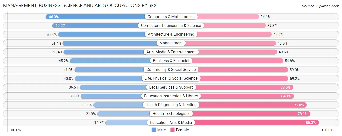 Management, Business, Science and Arts Occupations by Sex in Zip Code 11216