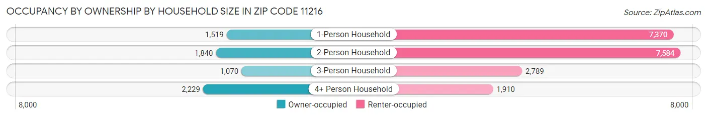 Occupancy by Ownership by Household Size in Zip Code 11216
