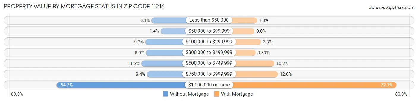 Property Value by Mortgage Status in Zip Code 11216