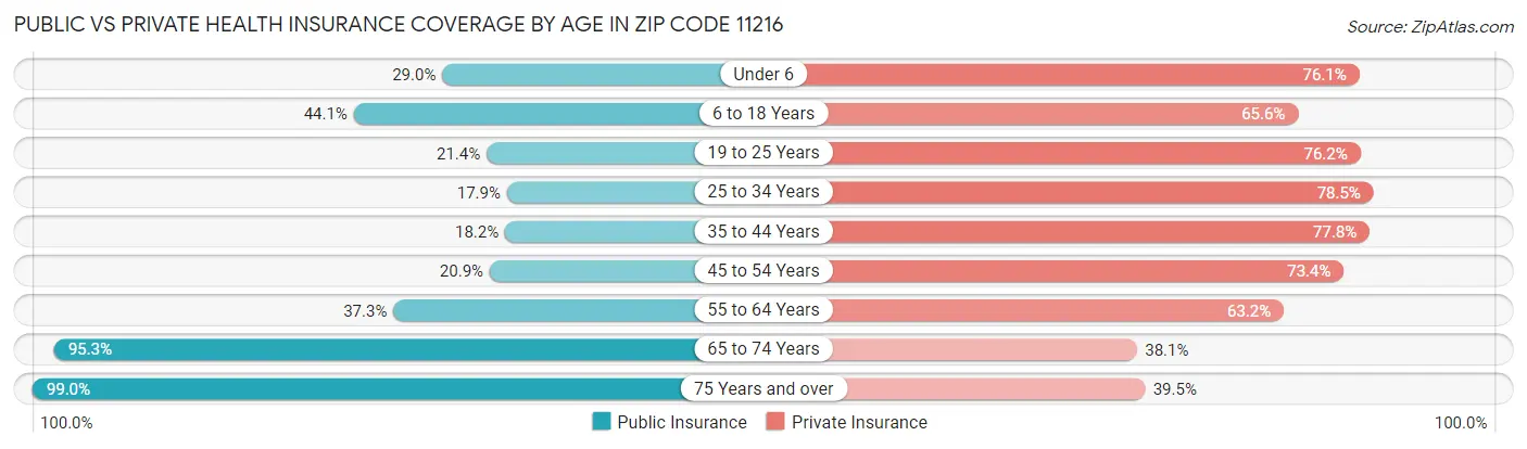 Public vs Private Health Insurance Coverage by Age in Zip Code 11216
