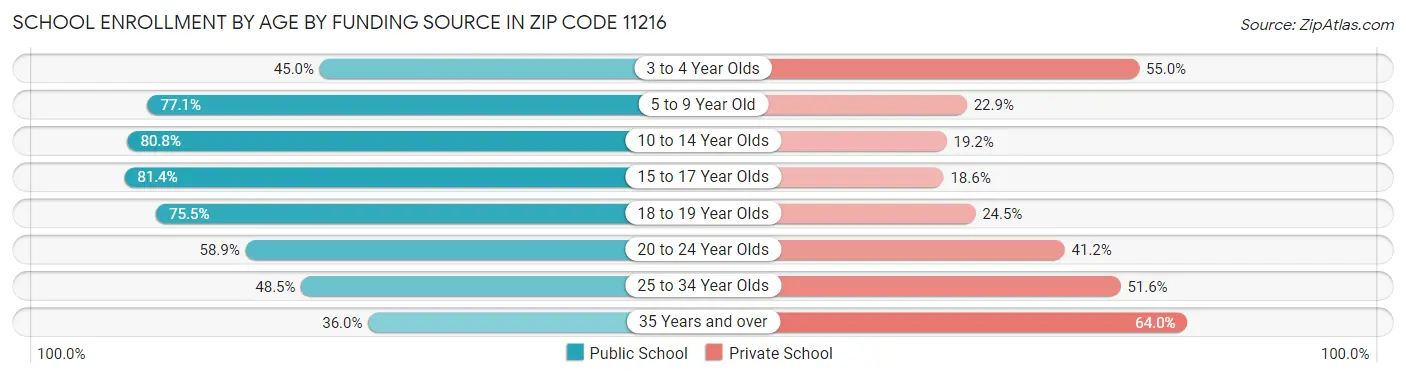 School Enrollment by Age by Funding Source in Zip Code 11216