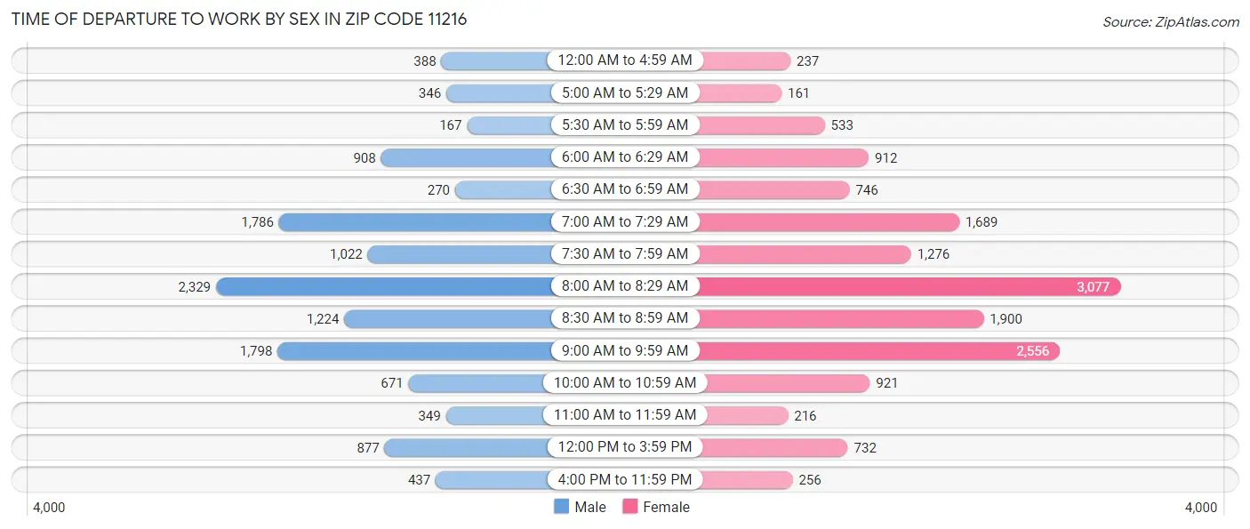Time of Departure to Work by Sex in Zip Code 11216