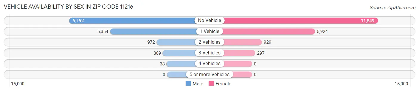 Vehicle Availability by Sex in Zip Code 11216