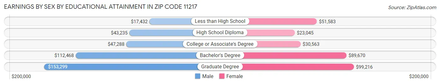 Earnings by Sex by Educational Attainment in Zip Code 11217