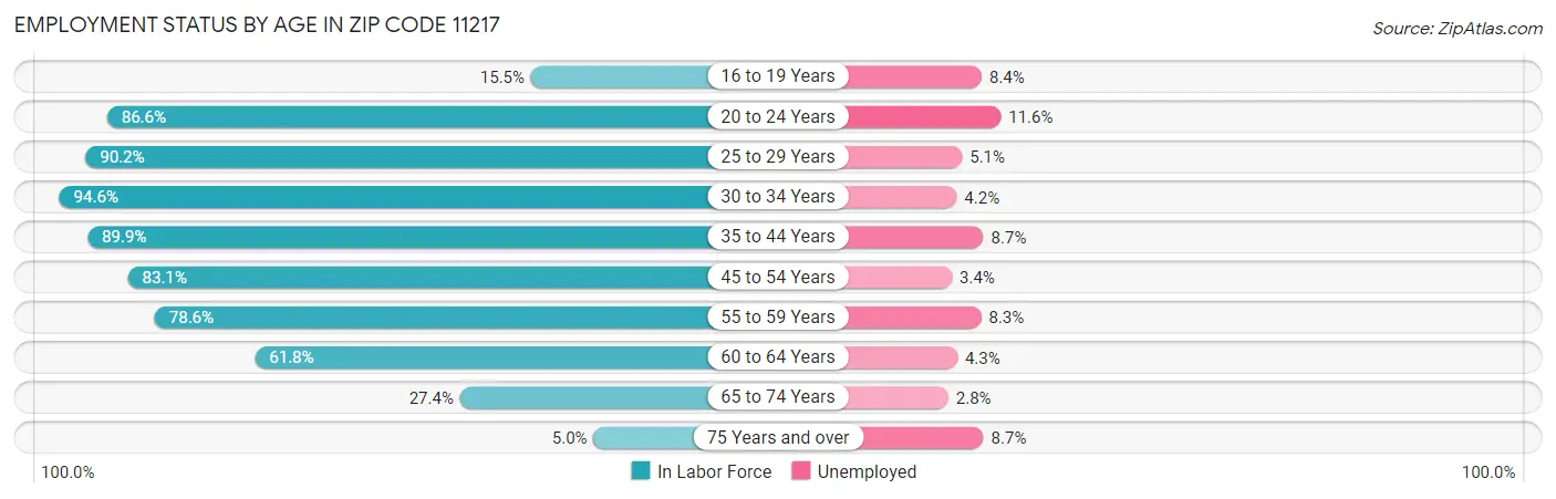 Employment Status by Age in Zip Code 11217