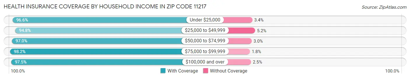 Health Insurance Coverage by Household Income in Zip Code 11217