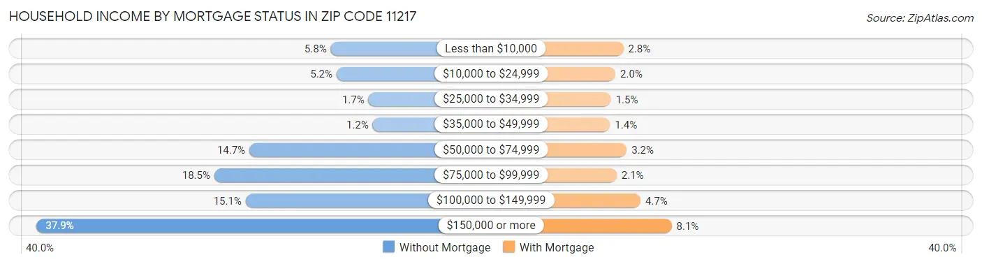 Household Income by Mortgage Status in Zip Code 11217