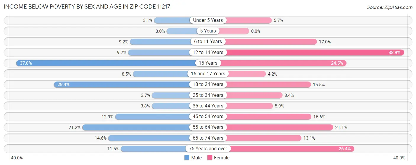 Income Below Poverty by Sex and Age in Zip Code 11217