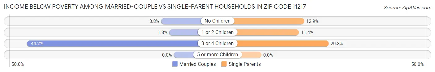 Income Below Poverty Among Married-Couple vs Single-Parent Households in Zip Code 11217