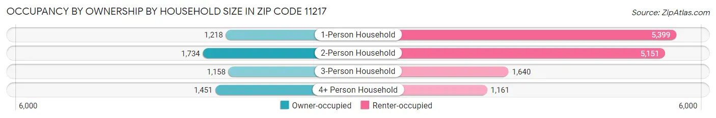 Occupancy by Ownership by Household Size in Zip Code 11217