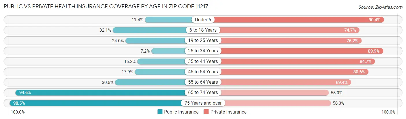 Public vs Private Health Insurance Coverage by Age in Zip Code 11217