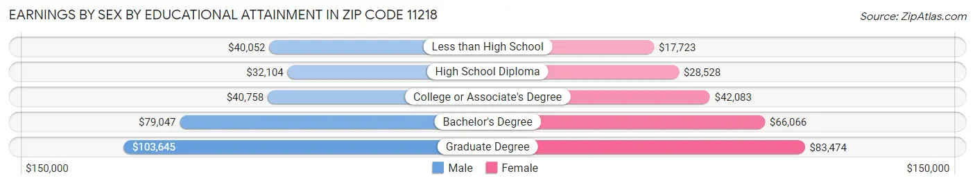 Earnings by Sex by Educational Attainment in Zip Code 11218