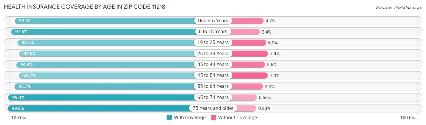Health Insurance Coverage by Age in Zip Code 11218