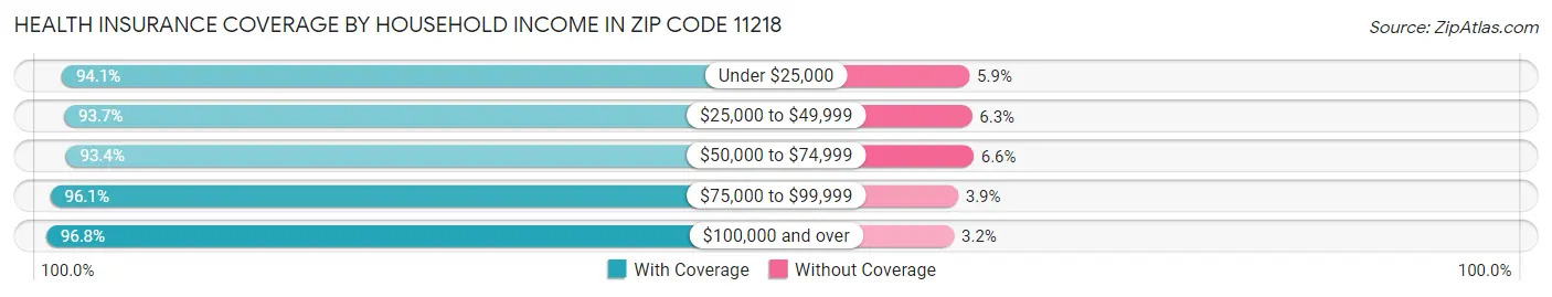 Health Insurance Coverage by Household Income in Zip Code 11218