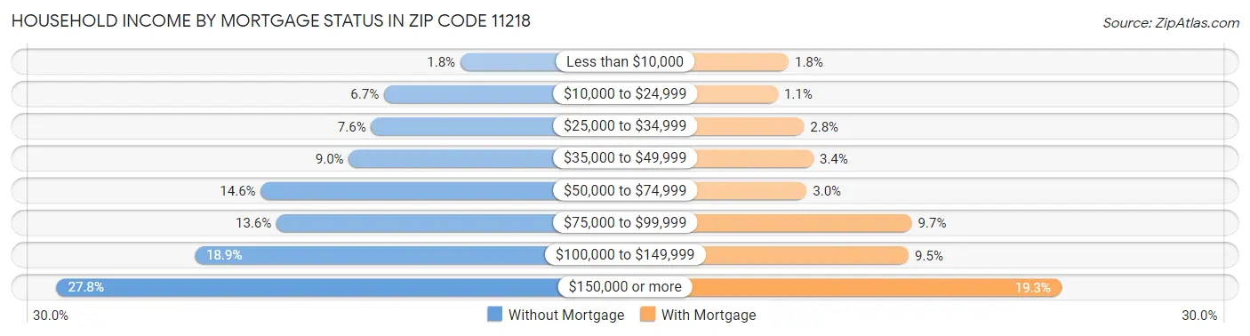 Household Income by Mortgage Status in Zip Code 11218