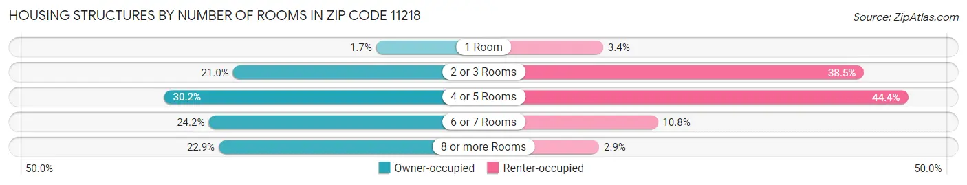 Housing Structures by Number of Rooms in Zip Code 11218
