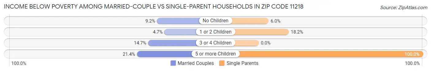 Income Below Poverty Among Married-Couple vs Single-Parent Households in Zip Code 11218