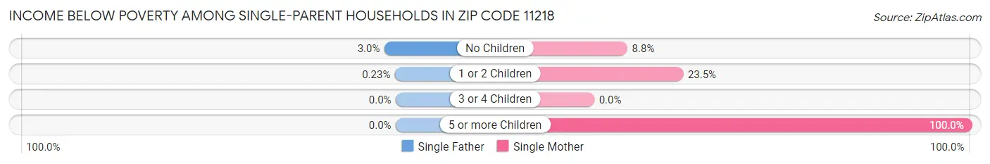 Income Below Poverty Among Single-Parent Households in Zip Code 11218
