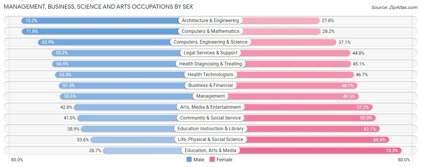 Management, Business, Science and Arts Occupations by Sex in Zip Code 11218