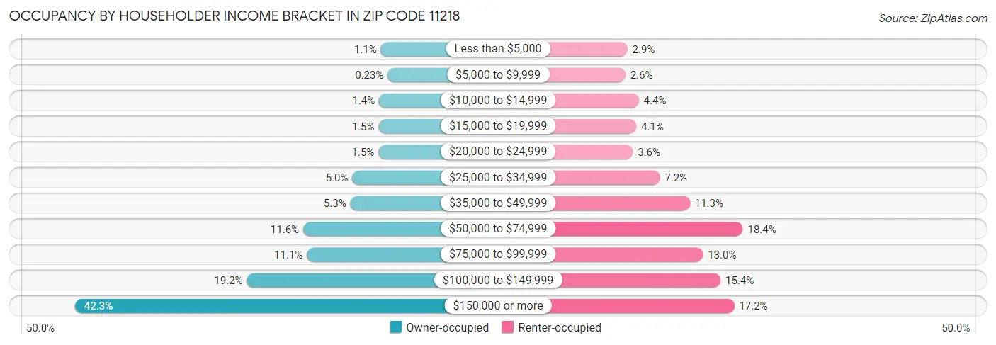 Occupancy by Householder Income Bracket in Zip Code 11218