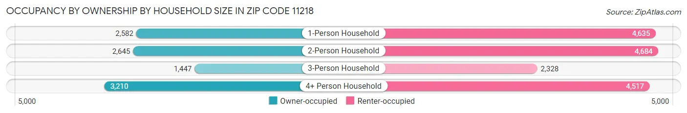 Occupancy by Ownership by Household Size in Zip Code 11218