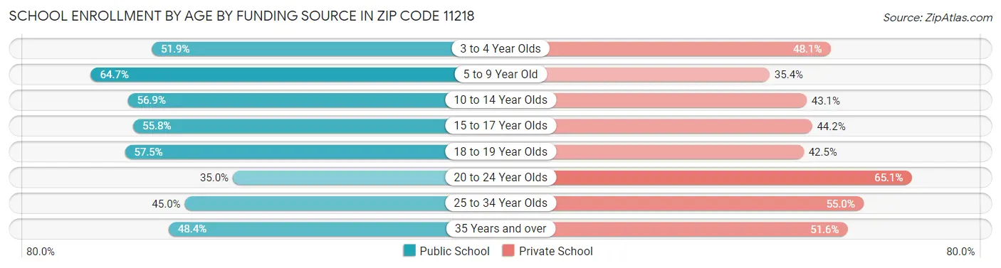 School Enrollment by Age by Funding Source in Zip Code 11218