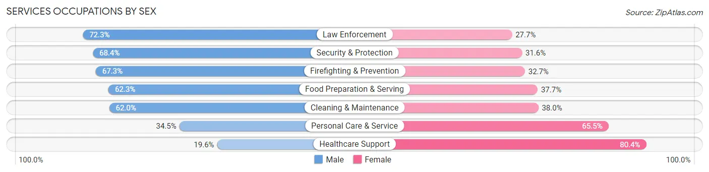 Services Occupations by Sex in Zip Code 11218