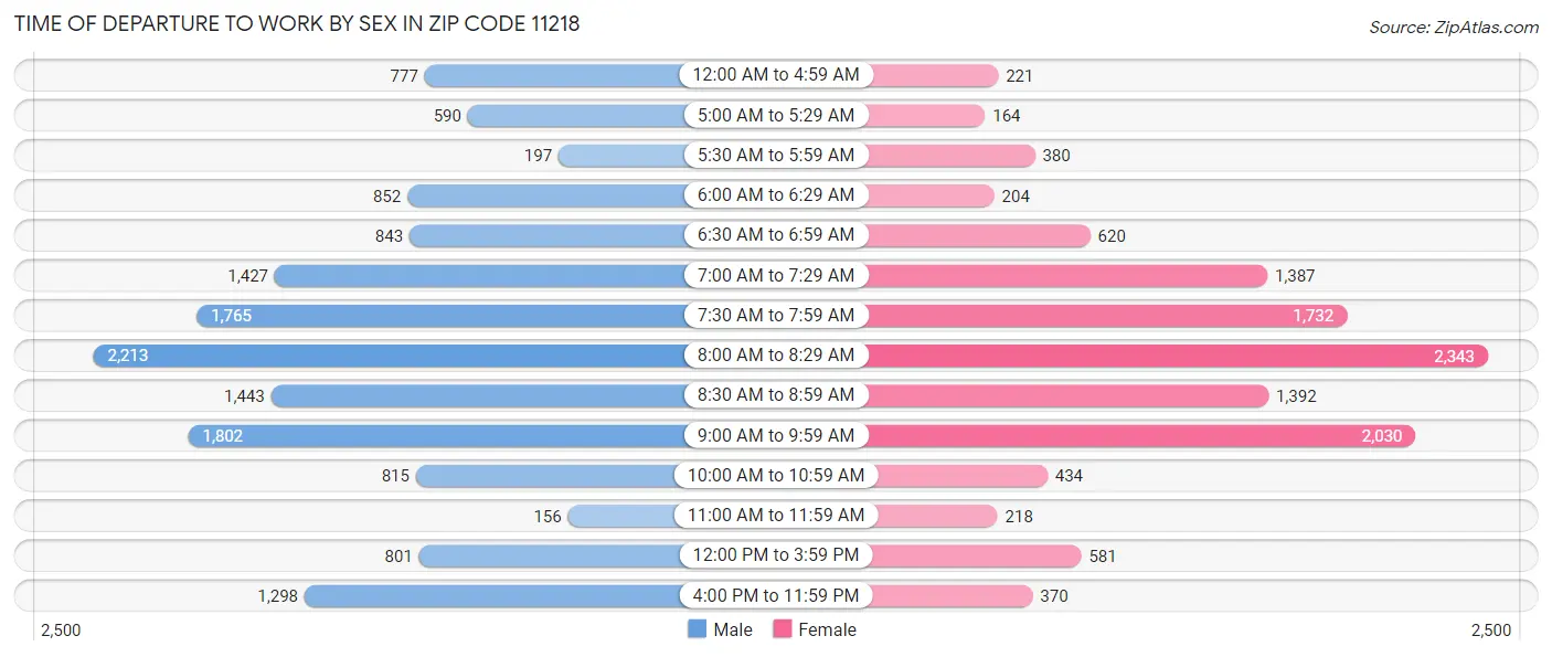 Time of Departure to Work by Sex in Zip Code 11218