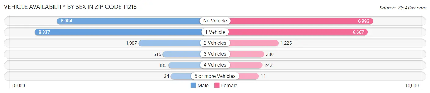 Vehicle Availability by Sex in Zip Code 11218